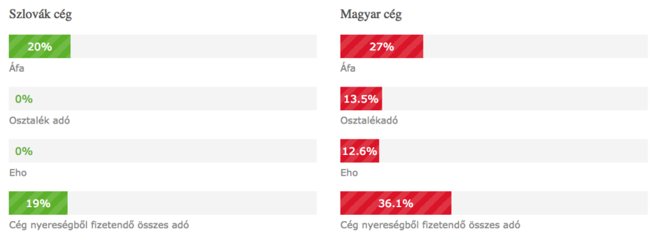 Szlovák cég előnyök